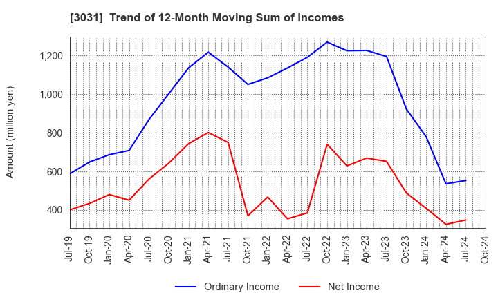 3031 RACCOON HOLDINGS, Inc.: Trend of 12-Month Moving Sum of Incomes