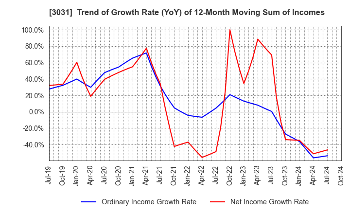 3031 RACCOON HOLDINGS, Inc.: Trend of Growth Rate (YoY) of 12-Month Moving Sum of Incomes