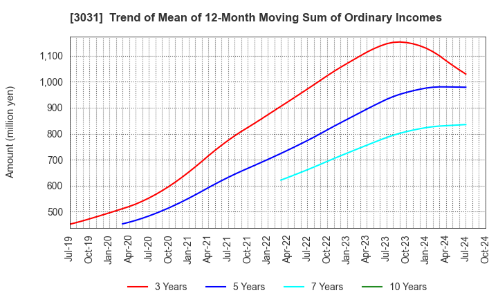 3031 RACCOON HOLDINGS, Inc.: Trend of Mean of 12-Month Moving Sum of Ordinary Incomes