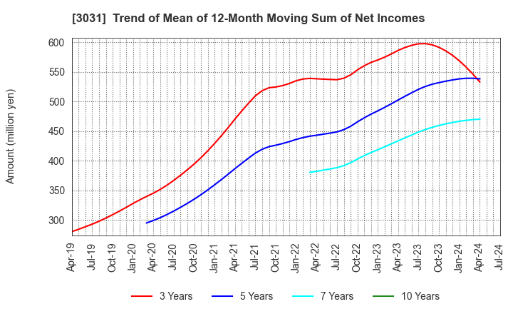 3031 RACCOON HOLDINGS, Inc.: Trend of Mean of 12-Month Moving Sum of Net Incomes