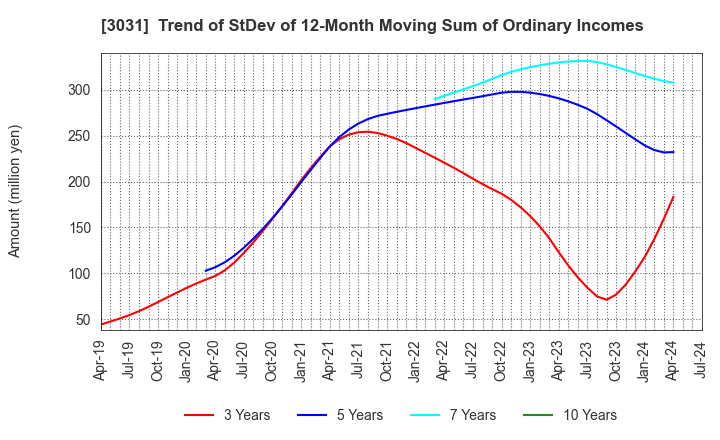 3031 RACCOON HOLDINGS, Inc.: Trend of StDev of 12-Month Moving Sum of Ordinary Incomes