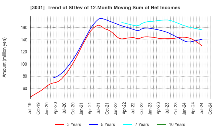 3031 RACCOON HOLDINGS, Inc.: Trend of StDev of 12-Month Moving Sum of Net Incomes