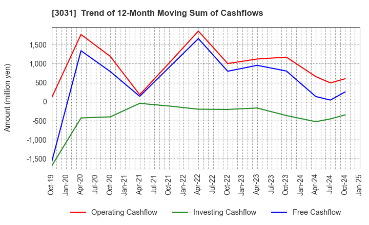 3031 RACCOON HOLDINGS, Inc.: Trend of 12-Month Moving Sum of Cashflows