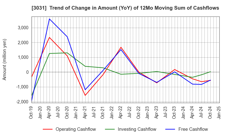 3031 RACCOON HOLDINGS, Inc.: Trend of Change in Amount (YoY) of 12Mo Moving Sum of Cashflows