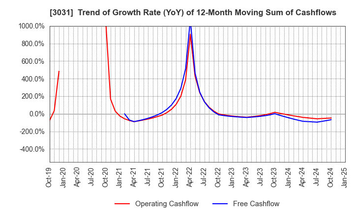 3031 RACCOON HOLDINGS, Inc.: Trend of Growth Rate (YoY) of 12-Month Moving Sum of Cashflows