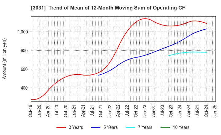 3031 RACCOON HOLDINGS, Inc.: Trend of Mean of 12-Month Moving Sum of Operating CF