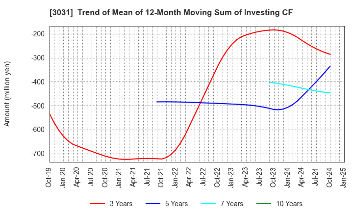 3031 RACCOON HOLDINGS, Inc.: Trend of Mean of 12-Month Moving Sum of Investing CF