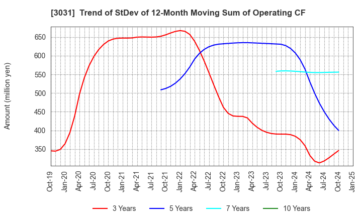 3031 RACCOON HOLDINGS, Inc.: Trend of StDev of 12-Month Moving Sum of Operating CF