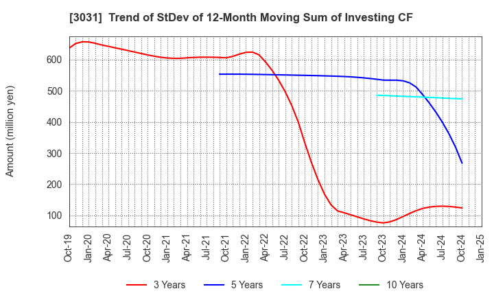 3031 RACCOON HOLDINGS, Inc.: Trend of StDev of 12-Month Moving Sum of Investing CF