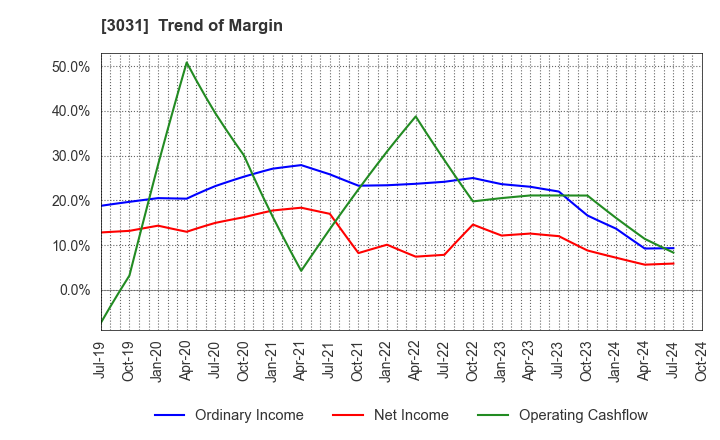 3031 RACCOON HOLDINGS, Inc.: Trend of Margin