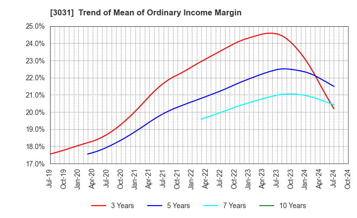 3031 RACCOON HOLDINGS, Inc.: Trend of Mean of Ordinary Income Margin