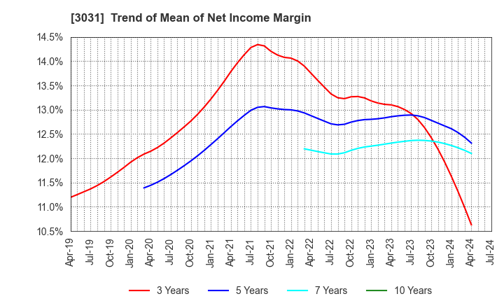 3031 RACCOON HOLDINGS, Inc.: Trend of Mean of Net Income Margin