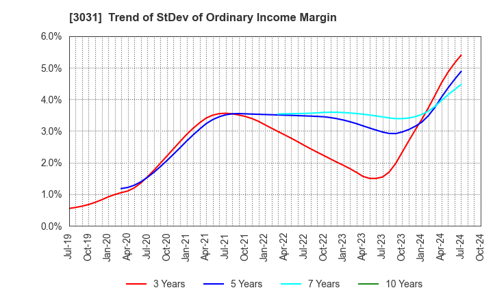 3031 RACCOON HOLDINGS, Inc.: Trend of StDev of Ordinary Income Margin