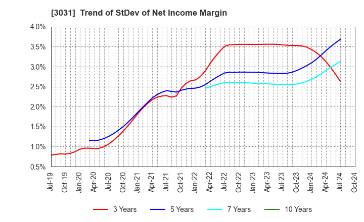 3031 RACCOON HOLDINGS, Inc.: Trend of StDev of Net Income Margin