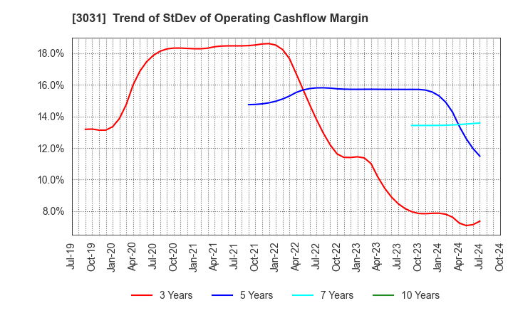 3031 RACCOON HOLDINGS, Inc.: Trend of StDev of Operating Cashflow Margin