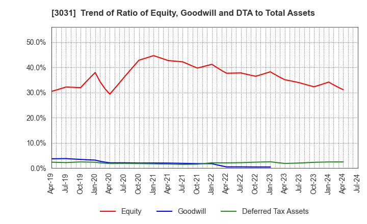 3031 RACCOON HOLDINGS, Inc.: Trend of Ratio of Equity, Goodwill and DTA to Total Assets