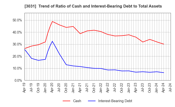 3031 RACCOON HOLDINGS, Inc.: Trend of Ratio of Cash and Interest-Bearing Debt to Total Assets
