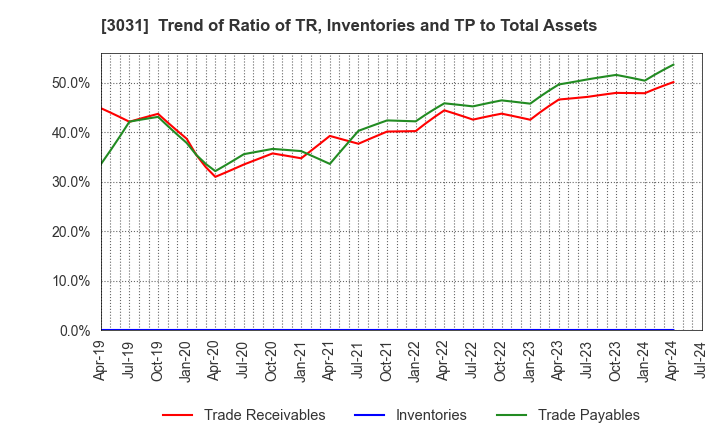 3031 RACCOON HOLDINGS, Inc.: Trend of Ratio of TR, Inventories and TP to Total Assets