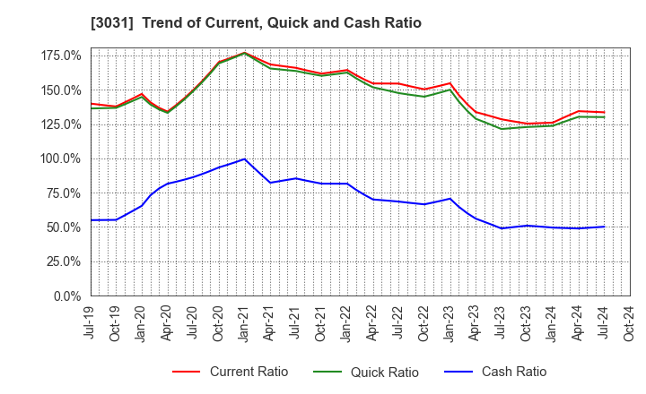 3031 RACCOON HOLDINGS, Inc.: Trend of Current, Quick and Cash Ratio