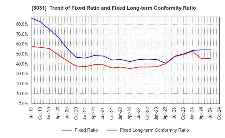 3031 RACCOON HOLDINGS, Inc.: Trend of Fixed Ratio and Fixed Long-term Conformity Ratio