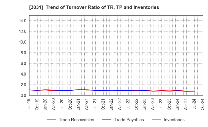 3031 RACCOON HOLDINGS, Inc.: Trend of Turnover Ratio of TR, TP and Inventories