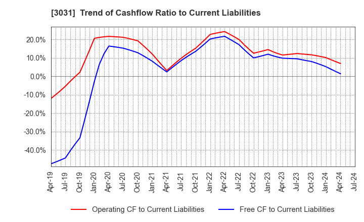 3031 RACCOON HOLDINGS, Inc.: Trend of Cashflow Ratio to Current Liabilities