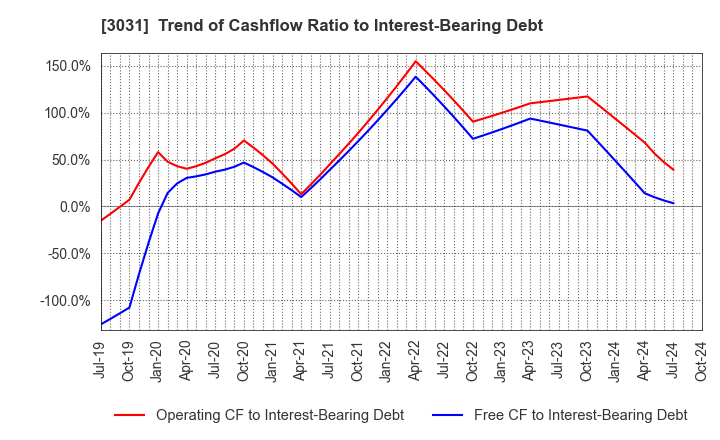 3031 RACCOON HOLDINGS, Inc.: Trend of Cashflow Ratio to Interest-Bearing Debt