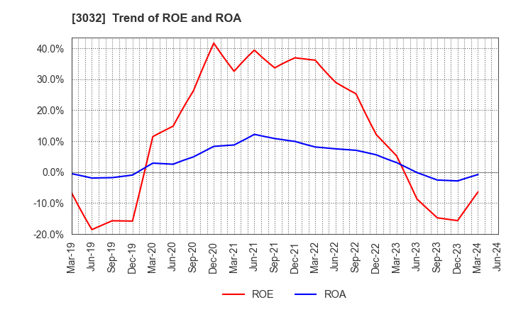 3032 GOLF･DO CO., LTD.: Trend of ROE and ROA