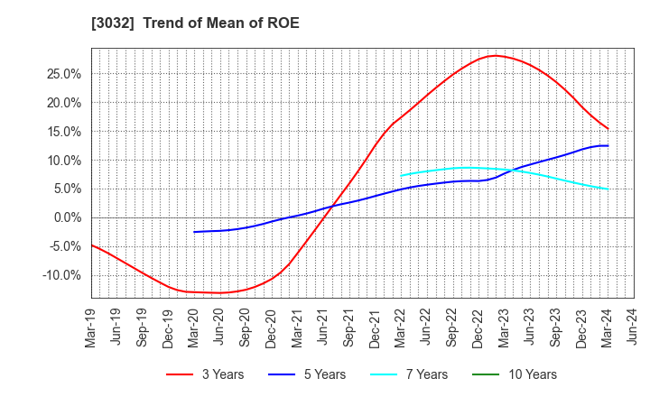 3032 GOLF･DO CO., LTD.: Trend of Mean of ROE