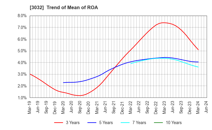 3032 GOLF･DO CO., LTD.: Trend of Mean of ROA