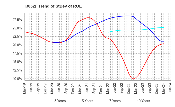 3032 GOLF･DO CO., LTD.: Trend of StDev of ROE