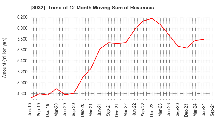 3032 GOLF･DO CO., LTD.: Trend of 12-Month Moving Sum of Revenues