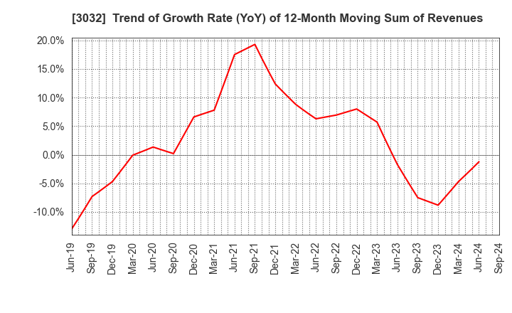 3032 GOLF･DO CO., LTD.: Trend of Growth Rate (YoY) of 12-Month Moving Sum of Revenues