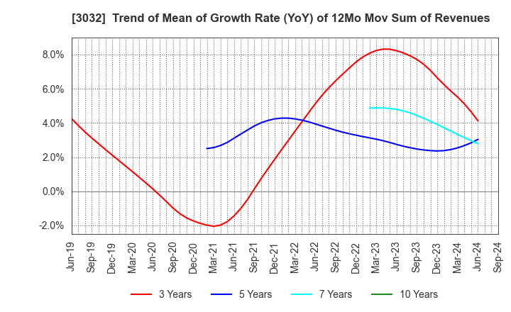 3032 GOLF･DO CO., LTD.: Trend of Mean of Growth Rate (YoY) of 12Mo Mov Sum of Revenues