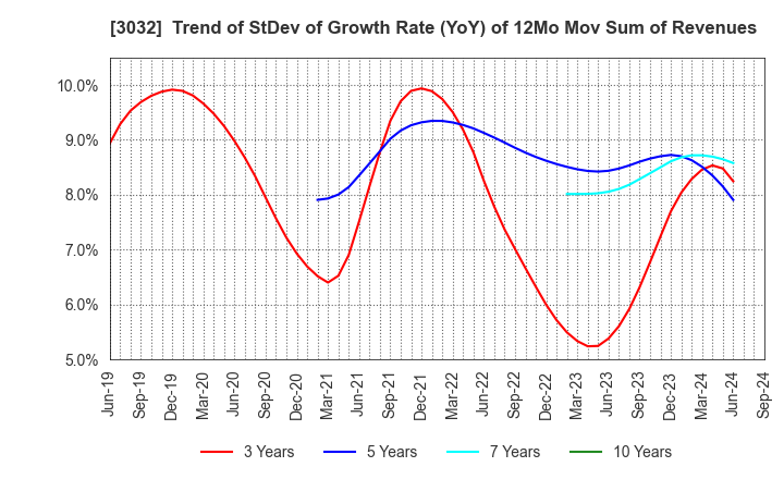 3032 GOLF･DO CO., LTD.: Trend of StDev of Growth Rate (YoY) of 12Mo Mov Sum of Revenues