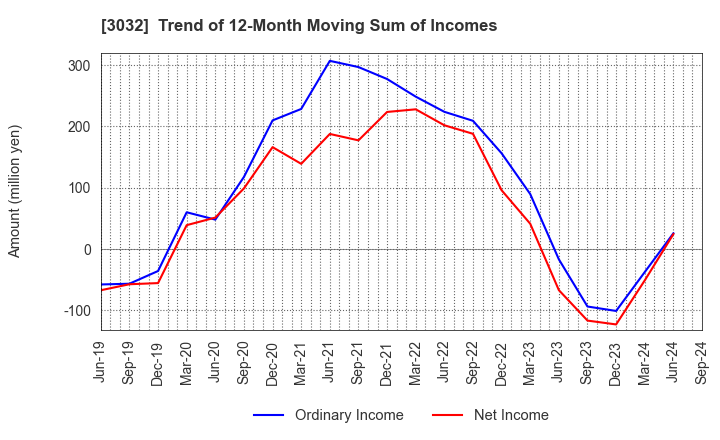 3032 GOLF･DO CO., LTD.: Trend of 12-Month Moving Sum of Incomes