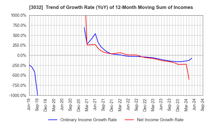 3032 GOLF･DO CO., LTD.: Trend of Growth Rate (YoY) of 12-Month Moving Sum of Incomes