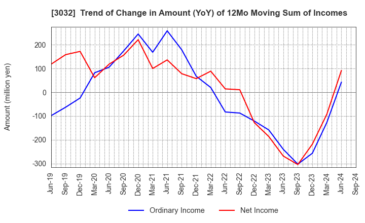 3032 GOLF･DO CO., LTD.: Trend of Change in Amount (YoY) of 12Mo Moving Sum of Incomes