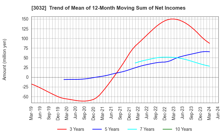 3032 GOLF･DO CO., LTD.: Trend of Mean of 12-Month Moving Sum of Net Incomes