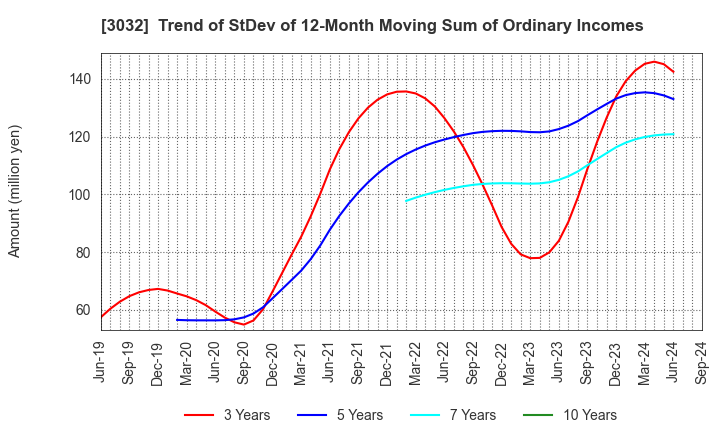 3032 GOLF･DO CO., LTD.: Trend of StDev of 12-Month Moving Sum of Ordinary Incomes