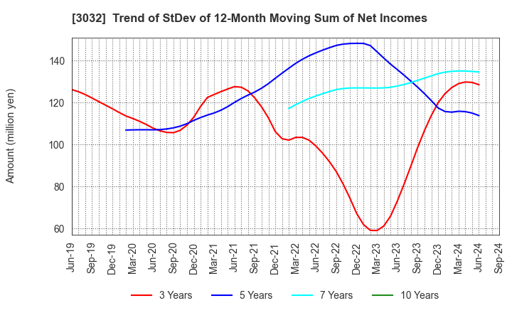 3032 GOLF･DO CO., LTD.: Trend of StDev of 12-Month Moving Sum of Net Incomes