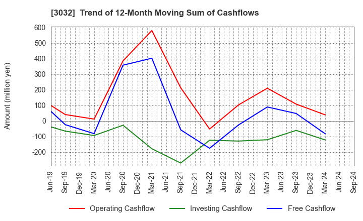 3032 GOLF･DO CO., LTD.: Trend of 12-Month Moving Sum of Cashflows