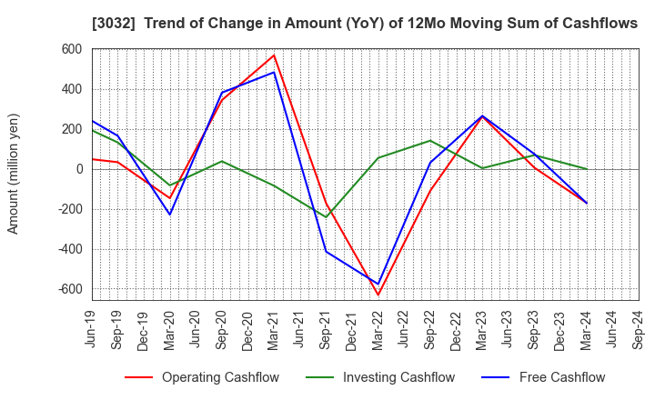 3032 GOLF･DO CO., LTD.: Trend of Change in Amount (YoY) of 12Mo Moving Sum of Cashflows