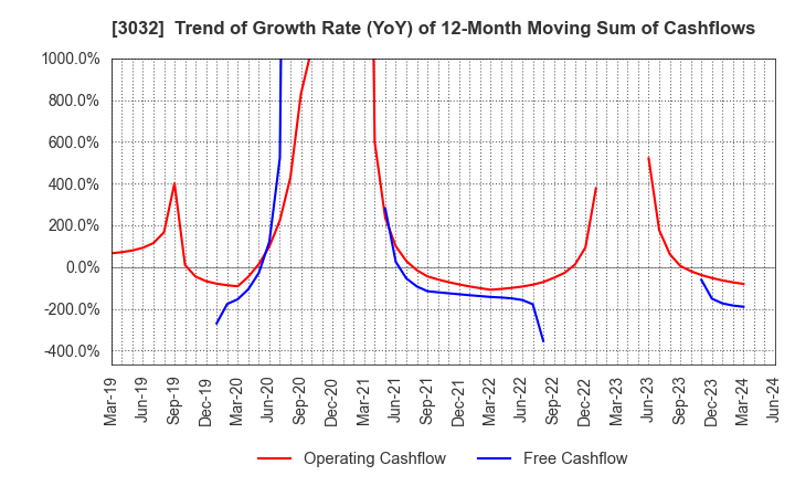 3032 GOLF･DO CO., LTD.: Trend of Growth Rate (YoY) of 12-Month Moving Sum of Cashflows