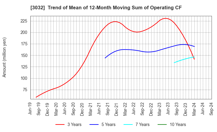 3032 GOLF･DO CO., LTD.: Trend of Mean of 12-Month Moving Sum of Operating CF