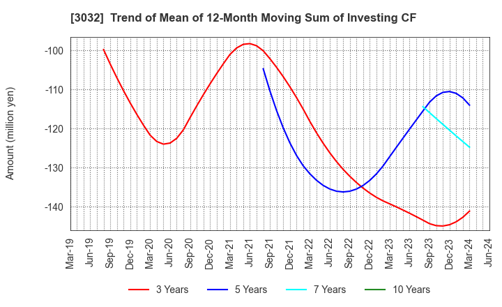 3032 GOLF･DO CO., LTD.: Trend of Mean of 12-Month Moving Sum of Investing CF