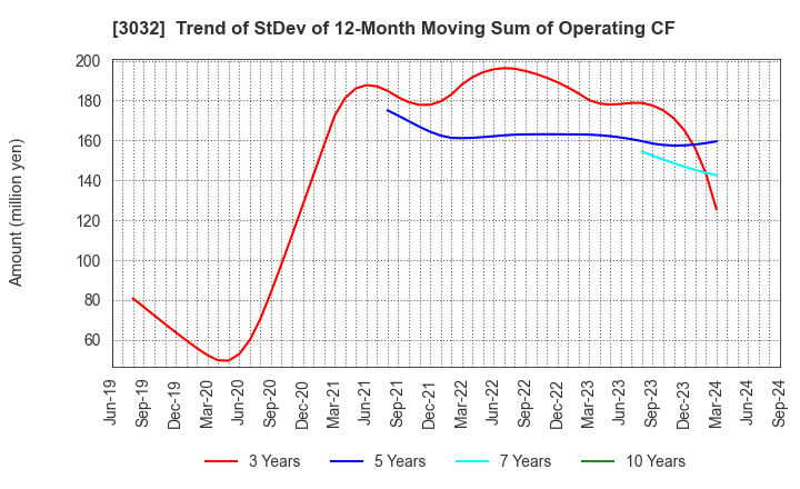 3032 GOLF･DO CO., LTD.: Trend of StDev of 12-Month Moving Sum of Operating CF