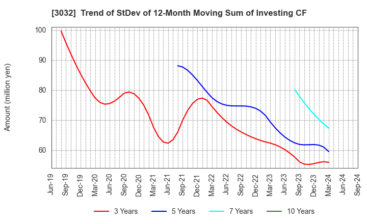 3032 GOLF･DO CO., LTD.: Trend of StDev of 12-Month Moving Sum of Investing CF