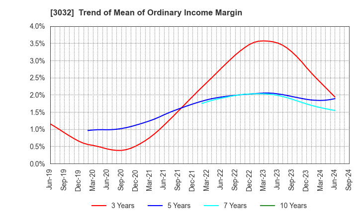 3032 GOLF･DO CO., LTD.: Trend of Mean of Ordinary Income Margin