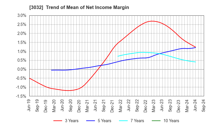 3032 GOLF･DO CO., LTD.: Trend of Mean of Net Income Margin